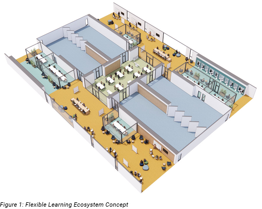 Flexible Learning Ecosystem concept